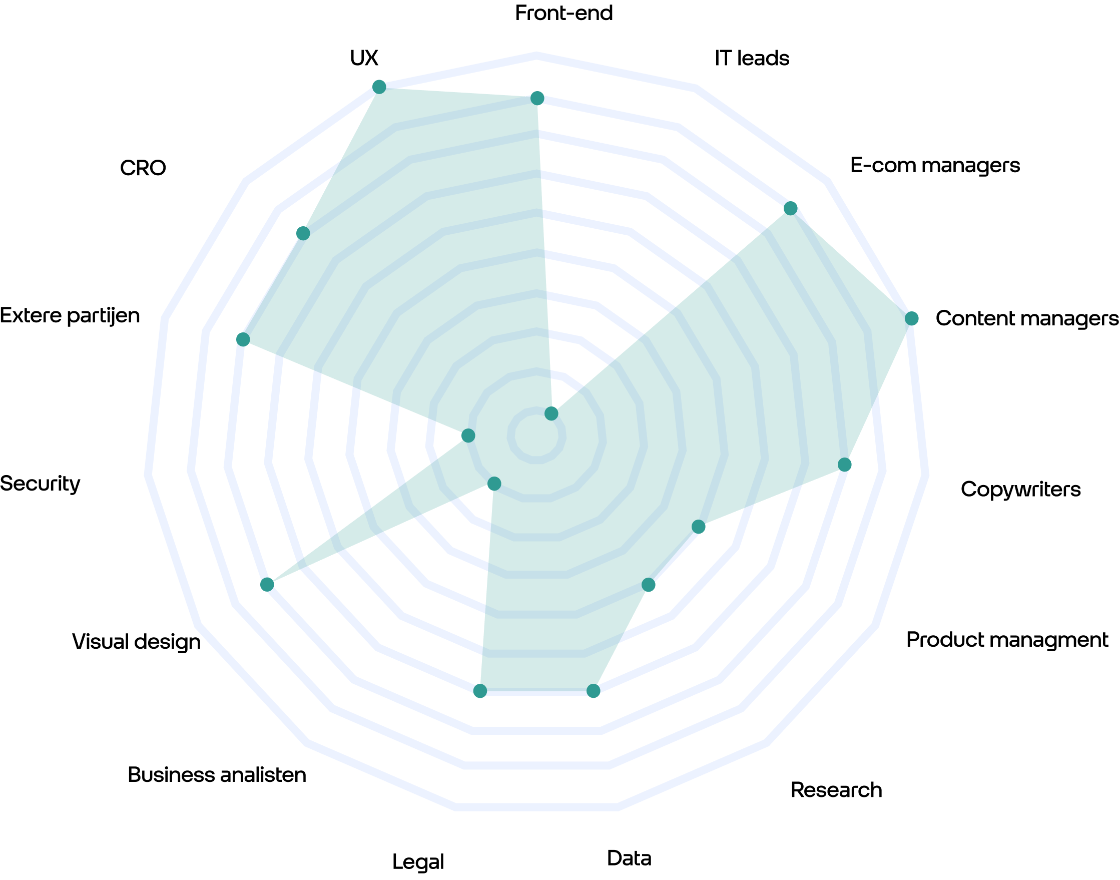 Odido campaign project team involvement